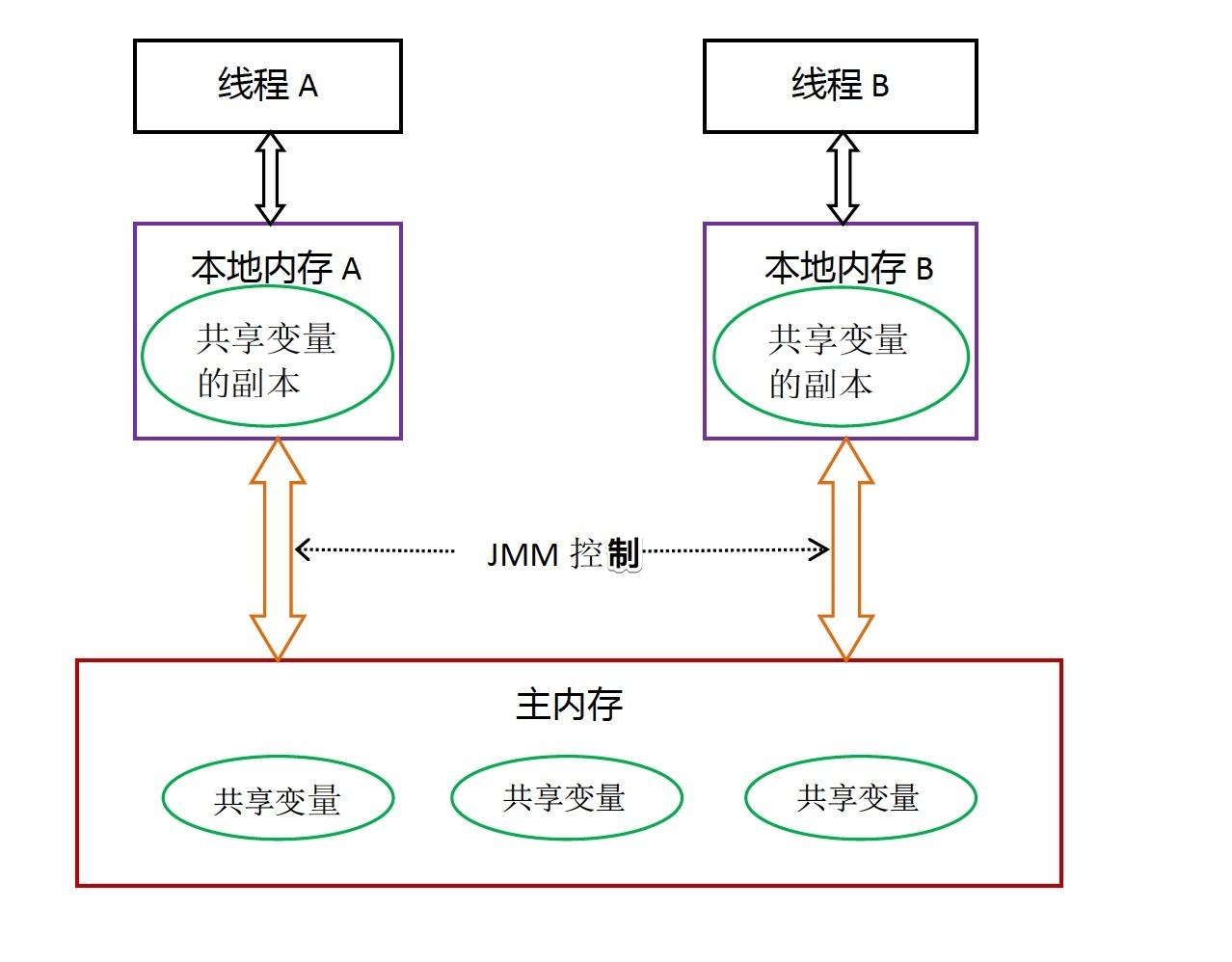 JMM抽象示意图