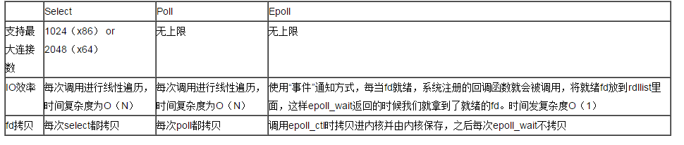 细说select、poll和epoll之间的区别与优缺点_poll