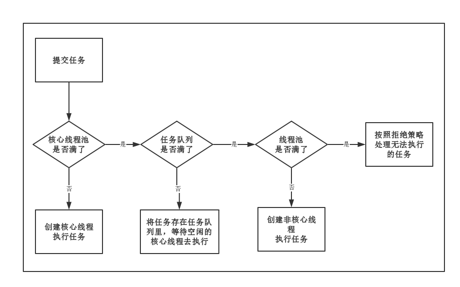 线程池主要的处理流程